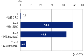 改善なし（0）0.3%、軽い痛み（1～3）50.2％、中等度の痛み（4～6）44.3％、強い痛み（7～10）5.2％
