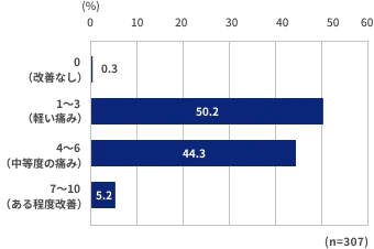 改善なし(0)0.3%、軽い痛み(1~3)50.2%、中等度の痛み(4~6)44.3%、強い痛み(7~10)5.2%