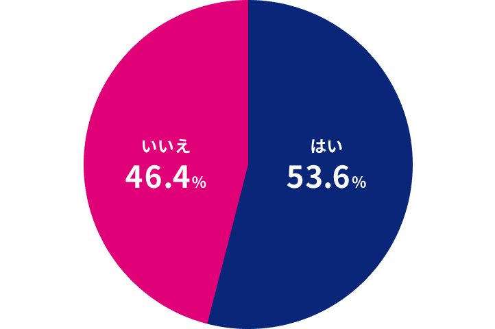 「普段、肩こりを感じますか」という設問に対する回答