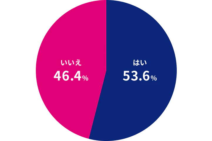 「普段、肩こりを感じますか」という設問に対する回答
