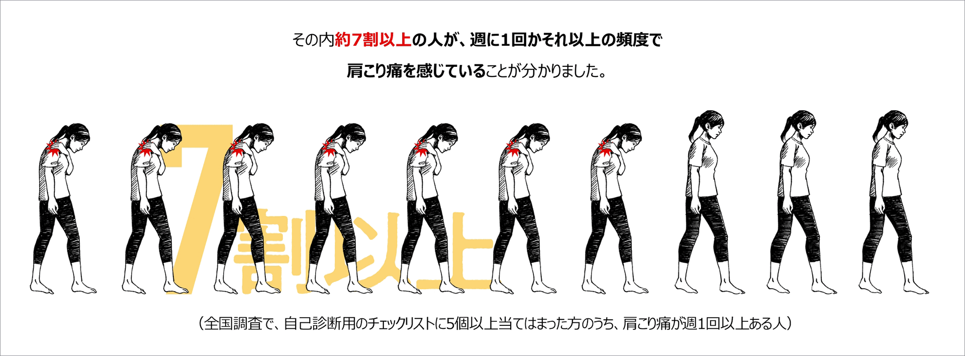 全国調査では、3人に1人は姿勢が逆進化している可能性が。そのうち7割以上は肩こり痛を実感。