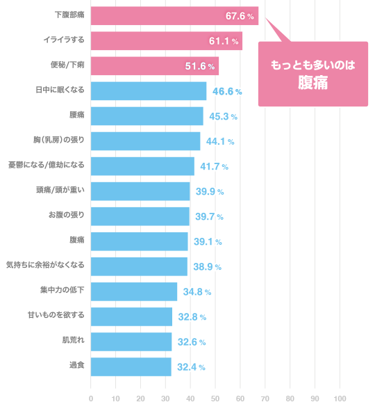グラフ 生理痛の症状：もっとも多いのは、腹痛