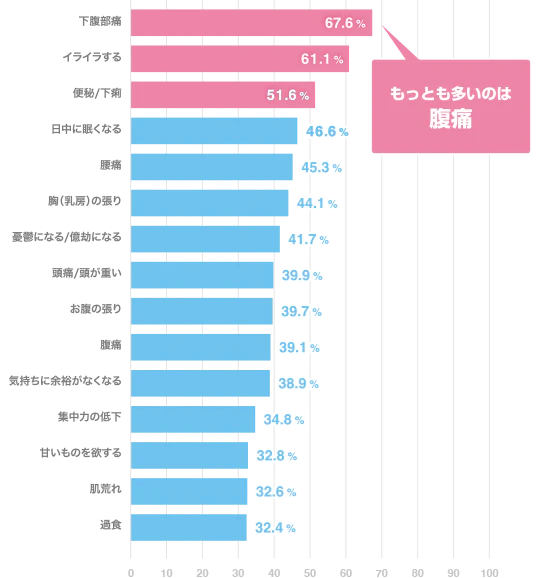 グラフ 生理痛の症状：もっとも多いのは、腹痛