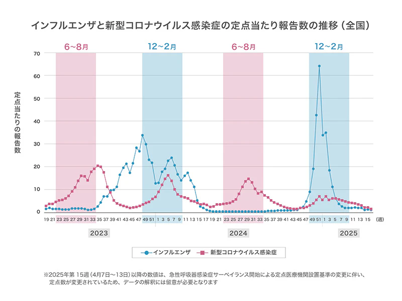 インフルエンザ・新型コロナウイルス感染症の定点当たり報告数※の全国平均の推移(2023年第19週以降)グラフ