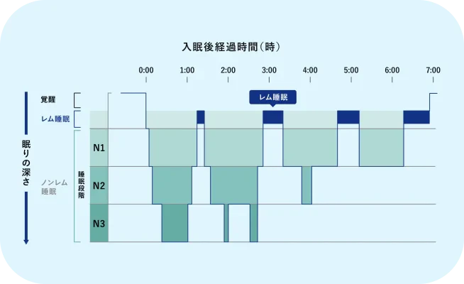 入眠後の経過時間に関するグラフ