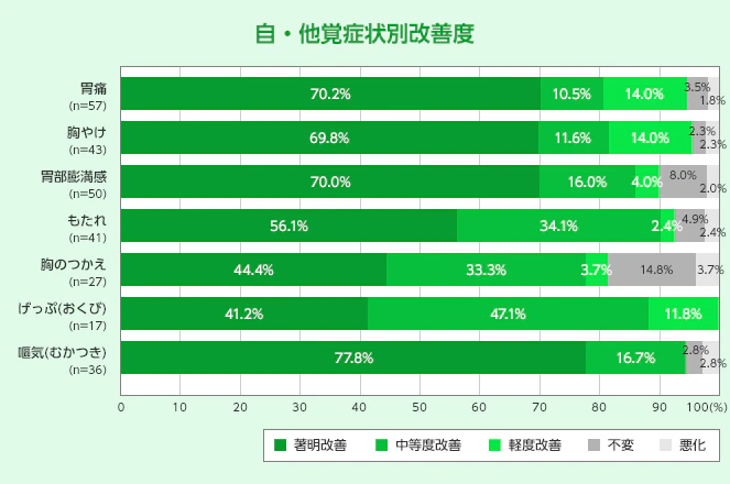 自・他覚症状別改善度