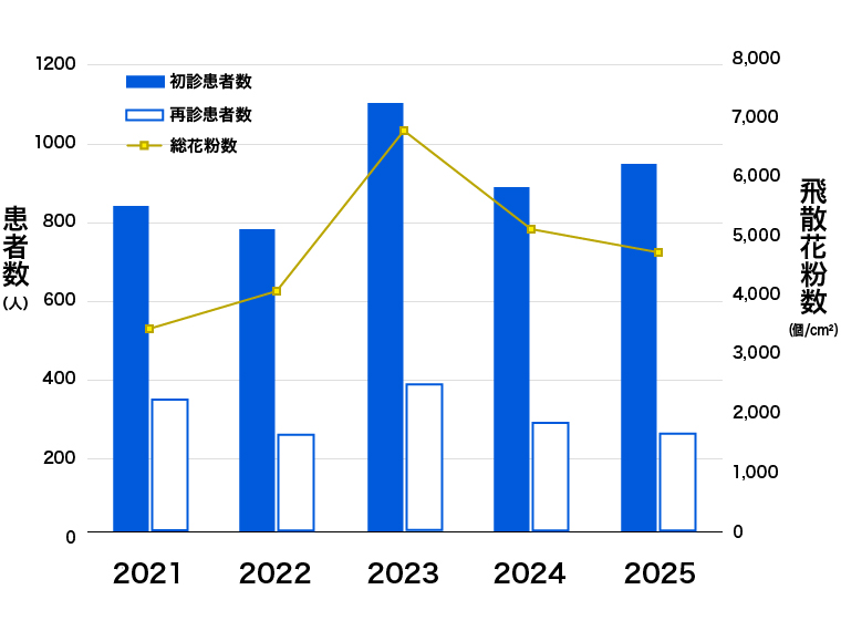 患者数と飛散花粉数