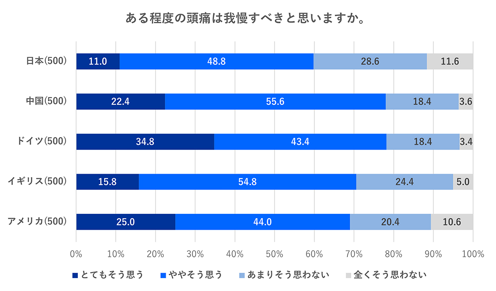 ある程度の頭痛は我慢すべきかと思いますかについての調査表