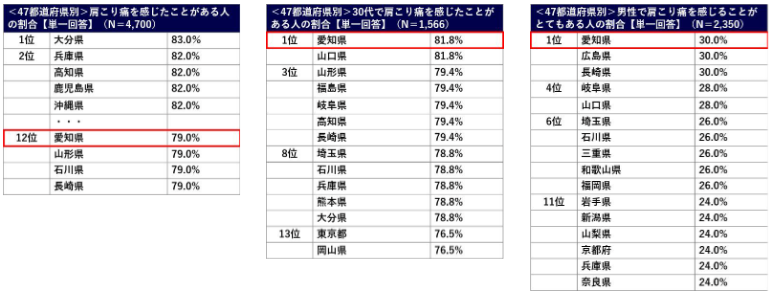 肩こり痛に関する調査グラフ