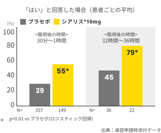 「勃起は十分に持続し、性交に成功しましたか？」 “はい”と回答した患者の平均割合のグラフ