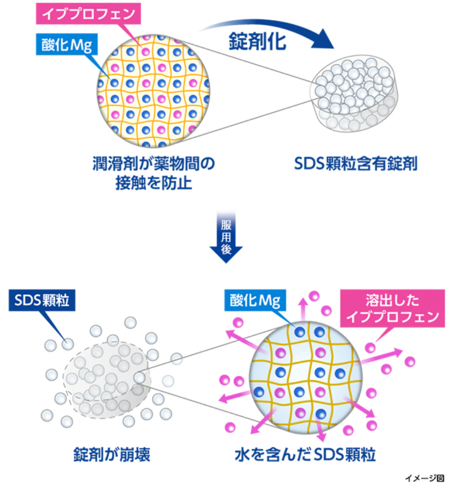 Swellable Dynamic System（膨潤性放出技術）イメージ図