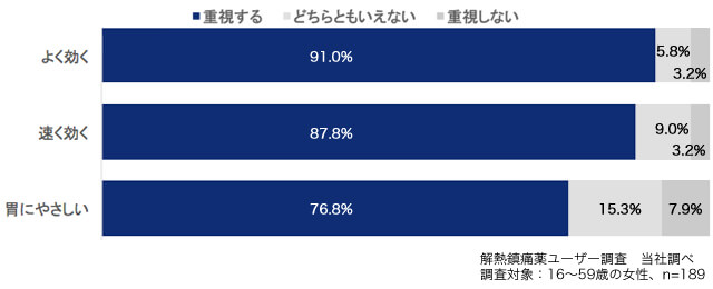 頭痛薬を選択する際に重視するポイントTOP3のグラフ(解熱鎮痛薬ユーザー調査 当社調べ。調査対象:16 〜59歳の女性、n=189) よく効く:重視する91.0%、どちらともいえない5.8%、重視しない3.2%<br>速く効く:重視する87.8%、どちらともいえない9.0%、重視しない3.2%<br>胃にやさしい:重視する76.8%、どちらともいえない15.3%、重視しない7.9%