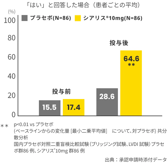「性交に成功しましたか？」 “はい”と答えた患者の平均割合のグラフ