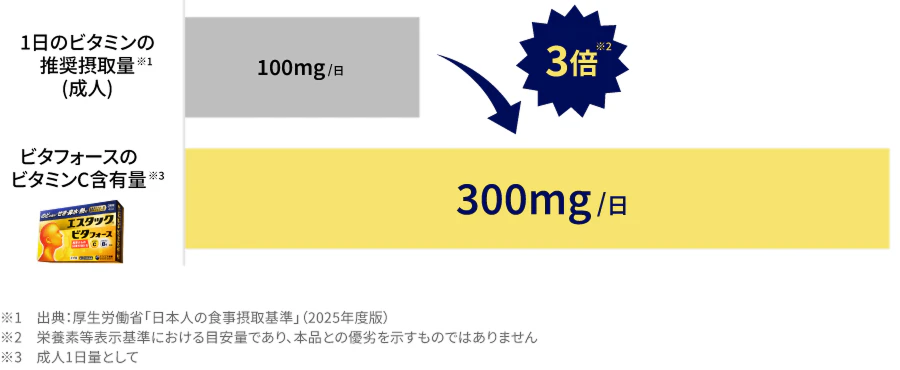 1日のビタミンの推奨摂取量※1（成人）：100mg/日 ビタフォースのビタミンC含有量※2：300mg/日 ※1　出典：厚生労働省「日本人の食事摂取基準」（2025年度版） ※2　成人1日量として