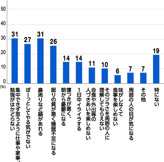 60代 花粉症による困りごとについてのアンケート