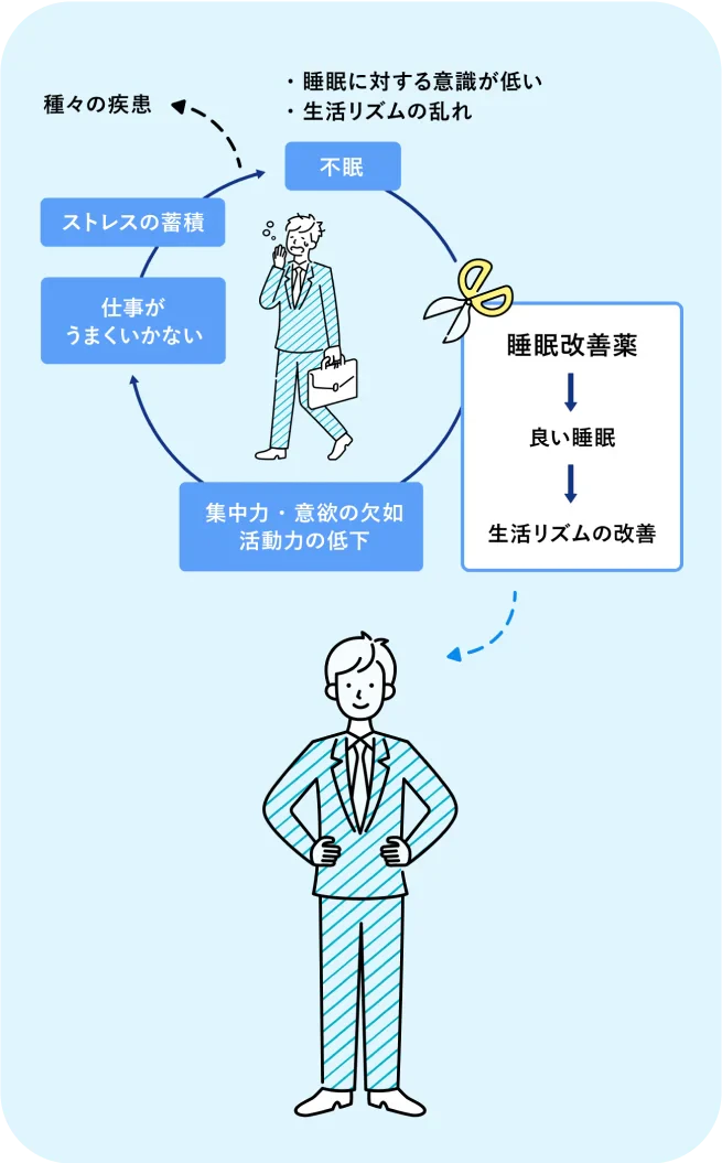 睡眠改善薬で生活リズムが改善した男性のイラスト