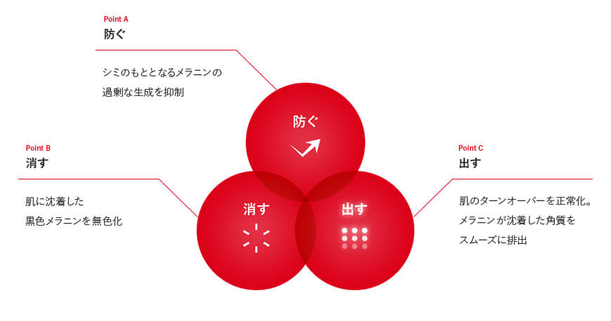 シミ・そばかす改善の図解