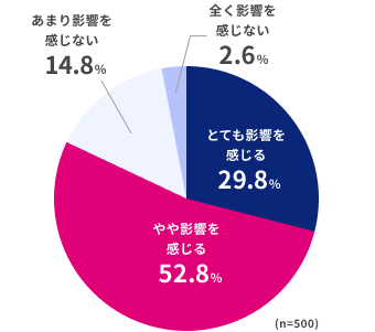 全く影響を感じない2.6%、とても影響を感じる29.8%、やや影響を感じる52.8%、あまり影響を感じない14.8%