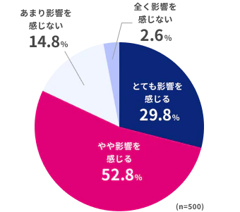 全く影響を感じない2.6%、とても影響を感じる29.8%、やや影響を感じる52.8%、あまり影響を感じない14.8%