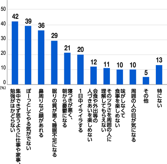 年代別合計 花粉症による困りごとについてのアンケート
