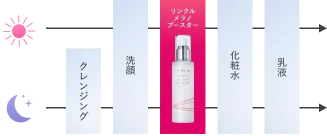 クレンジング 洗顔 リンクルメラノブースター 化粧水 乳液