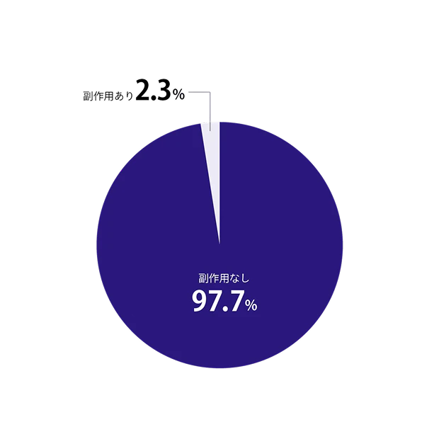 副作用の有無を示す円グラフ。総症例222例中、副作用なし97.7％、副作用あり2.3％。