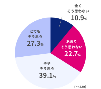 全くそう思わない10.9%、あまりそう思わない22.7%、ややそう思う39.1%、とてもそう思う27.3%