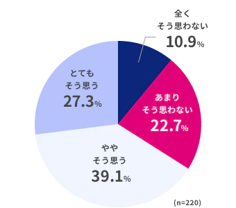 全くそう思わない10.9%、あまりそう思わない22.7%、ややそう思う39.1%、とてもそう思う27.3%