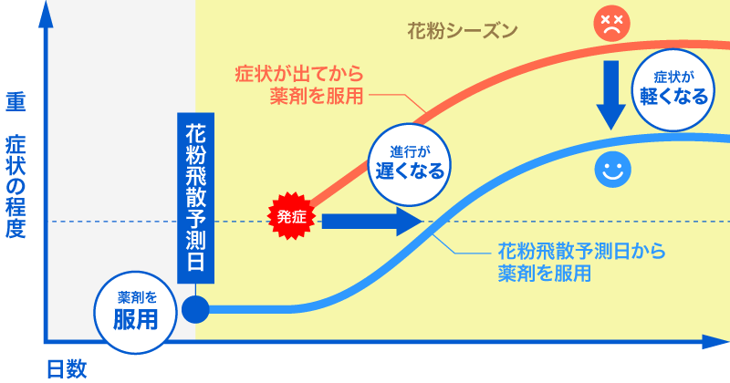 早めの服用で花粉シーズンの鼻ムズが軽減!?