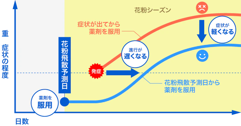 早めの服用で花粉シーズンの鼻ムズが軽減！？