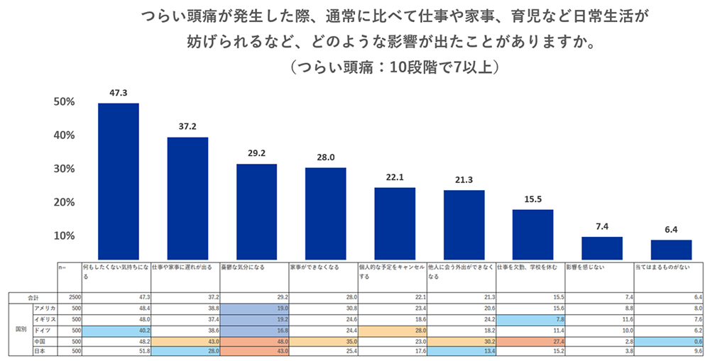 つらい頭痛が発生した際、通常に比べて仕事や家事。育児など日常生活が妨げられるなど、どのような影響が出たことがありますかという調査表
