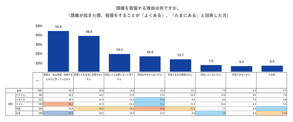 頭痛を画面する理由についての調査表