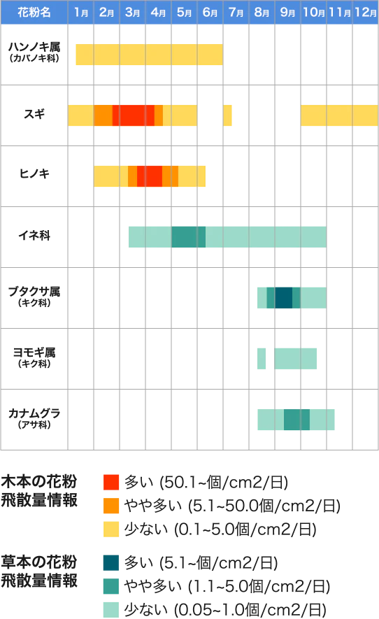 大木の花粉飛散量情報 草本の花粉飛散量情報
