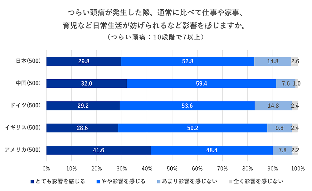 つらい頭痛が発生した際、通常に比べて仕事や家事。育児など日常生活が妨げられるなど影響を感じますかという調査表