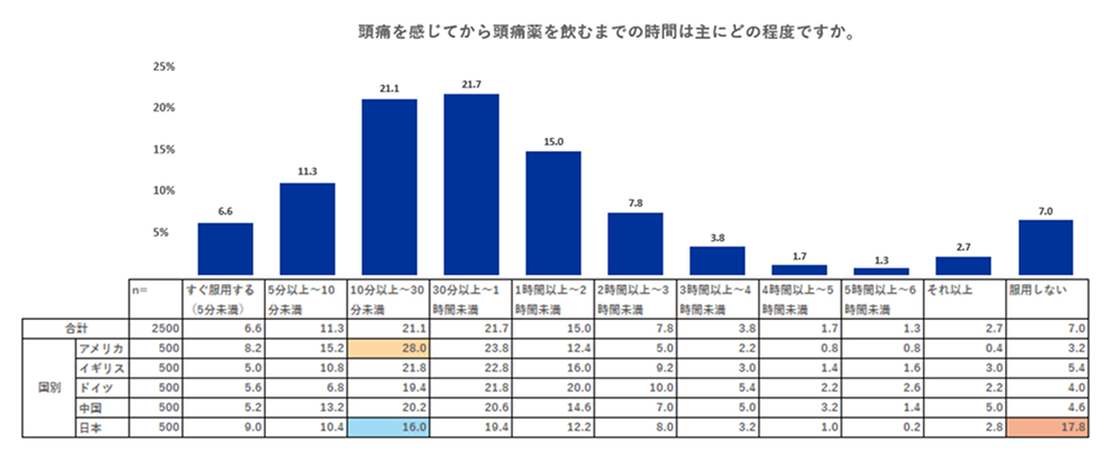 頭痛を感じてから頭痛薬を飲むまでの時間は主にどの程度ですかについての調査表