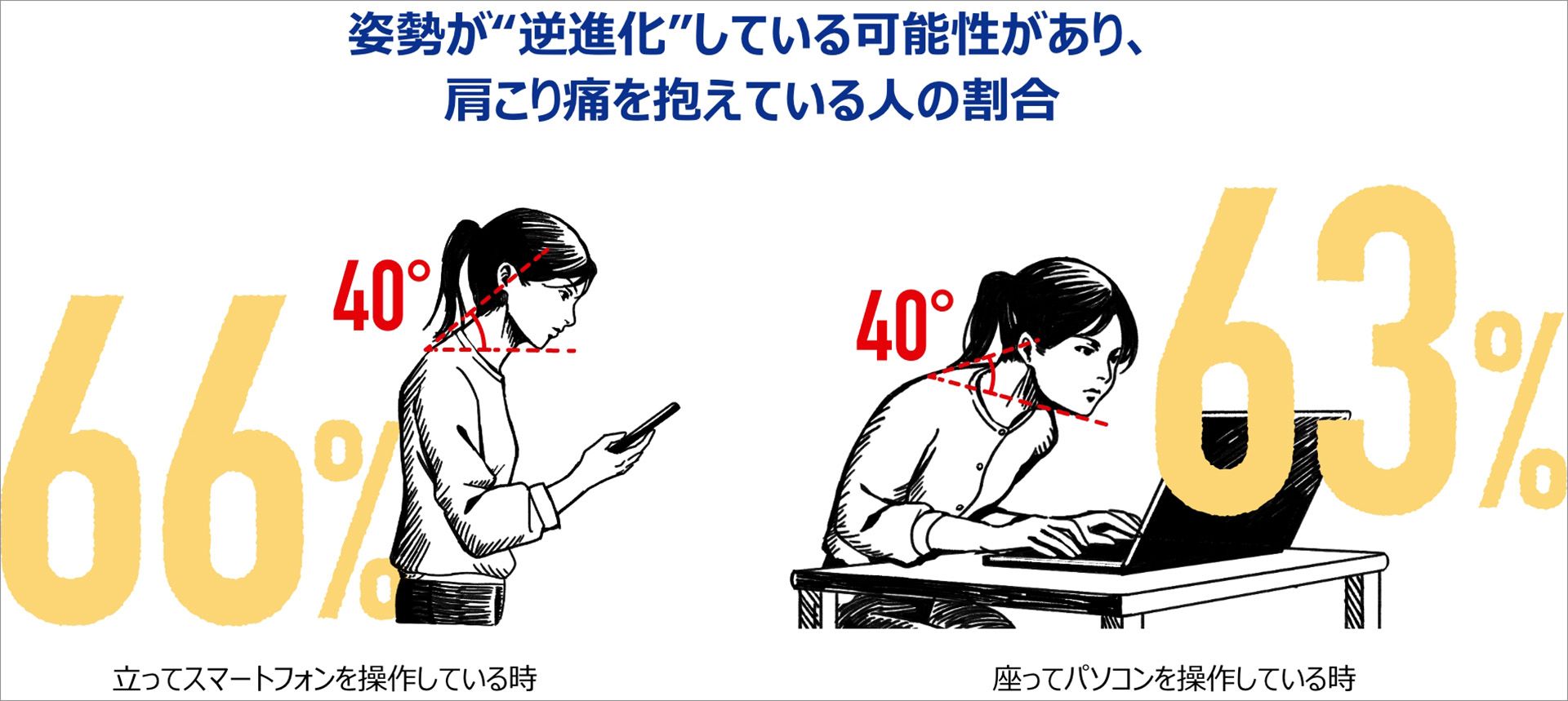 姿勢が逆進化している可能性がある人のうち6割の人が、週に1回以上「肩こり痛」を感じている　イメージ