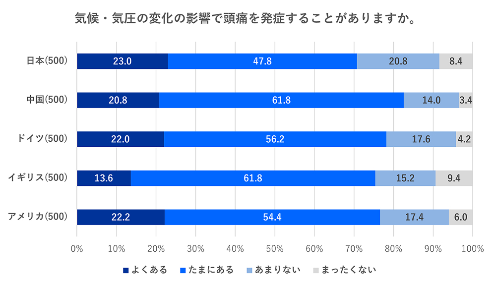 気候・気圧の変化の影響で頭痛が発症についての調査表