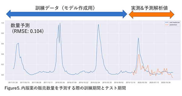点鼻薬の販売数量を予測する際の訓練期間とテスト期間