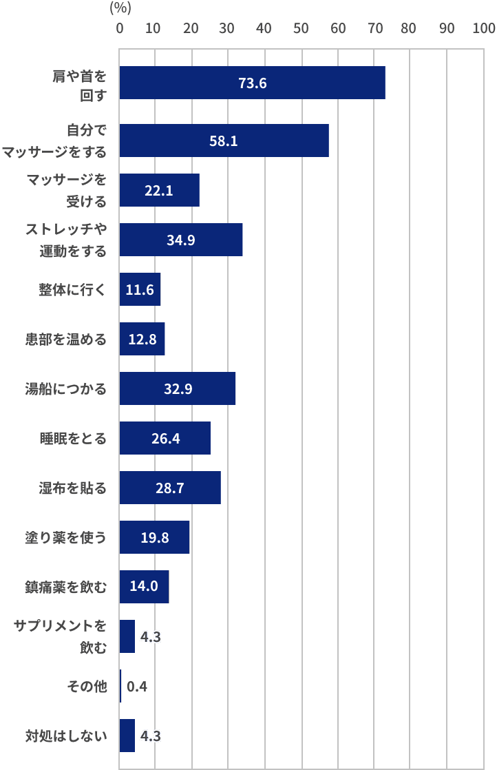「肩こり痛について日常的にどのような方法で対処していますか」という設問に対する回答