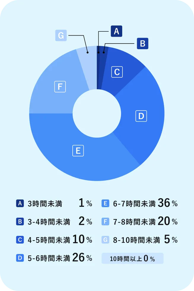3時間未満 1% 3-4時間未満 2% 4-5時間未満 10% 5-6時間未満 26% 6-7時間未満 36% 7-8時間未満 20% 8-10時間未満 5% 10時間以上 0%