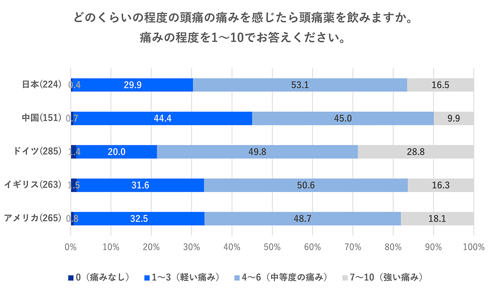 どのくらいの程度の頭痛の痛みを感じたら頭痛薬を飲みますかという調査表