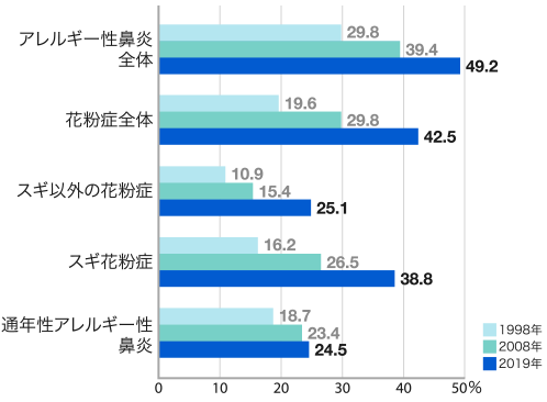 1998年、2008年、2019年の有病率グラフ