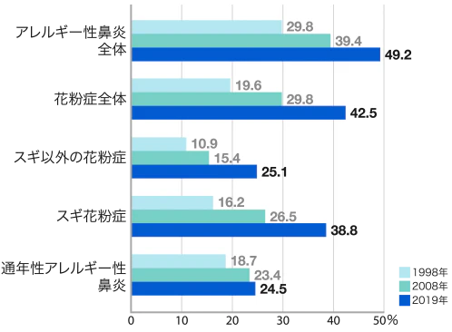 1998年、2008年、2019年の有病率グラフ