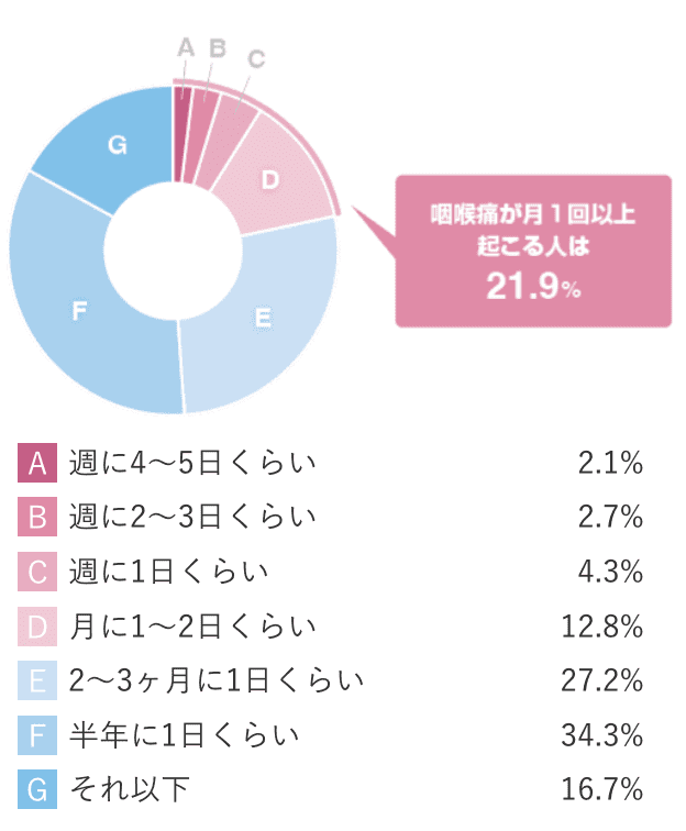 咽喉痛の発症頻度のグラフ