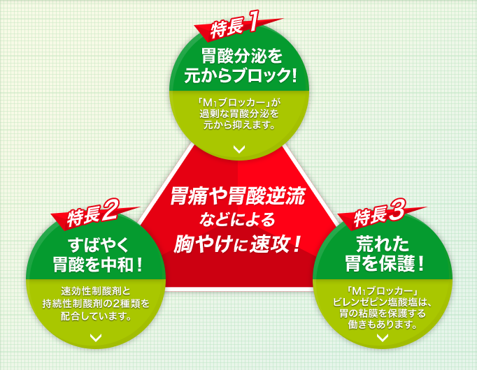 胃痛や胃酸逆流などによる胸やけに速攻！
