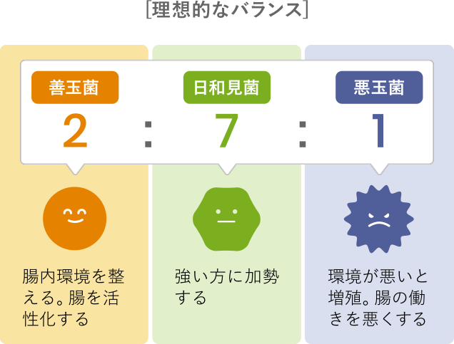 [理想的なバランス] 善玉菌2:日和見菌7:悪玉菌:1 善玉菌 腸内環境を整える。腸を活性化する　日和見菌 強い方に加勢する 悪玉菌 環境が悪いと増殖。腸の働きを悪くする