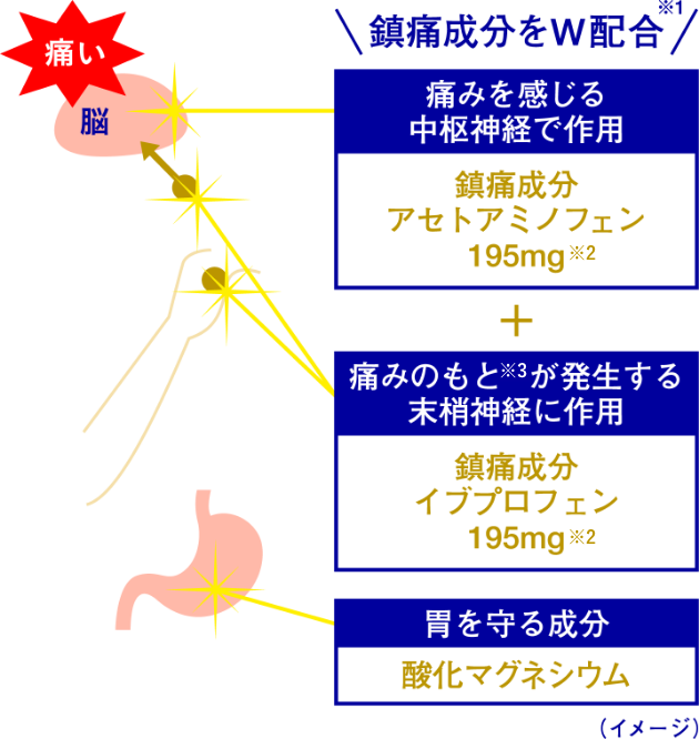 原因は頭痛と同じ!プロスタグランジン