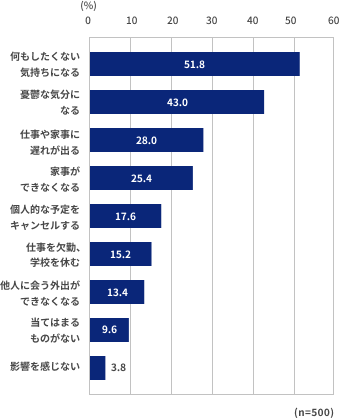 何もしたくない気持ちになる51.8%、憂鬱な気分になる43.0%、仕事や家事に遅れが出る28.0%、家事ができなくなる25.4%、個人的な予定をキャンセルする17.6%、仕事を欠勤、学校を休む15.2%、他人に会う外出ができなくなる13.4%、当てはまるものがない9.6%、影響を感じない3.8%