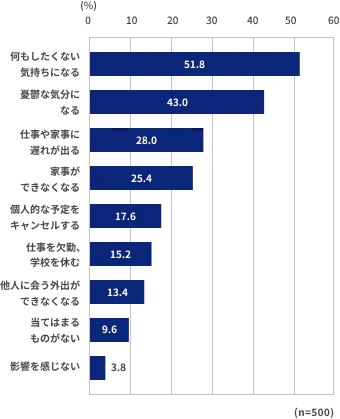 何もしたくない気持ちになる51.8%、憂鬱な気分になる43.0%、仕事や家事に遅れが出る28.0%、家事ができなくなる25.4%、個人的な予定をキャンセルする17.6%、仕事を欠勤、学校を休む15.2%、他人に会う外出ができなくなる13.4%、当てはまるものがない9.6%、影響を感じない3.8%