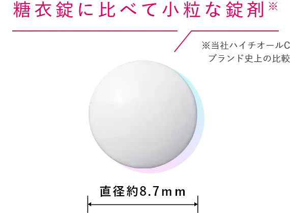糖衣錠に比べて小粒な錠剤※ ※当社ハイチオールCブランド史上の比較 直径約8.7mm